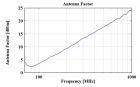 VULP 9118 E - Typical Antenna Factor